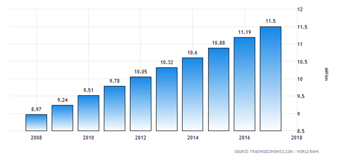 la population béninoise