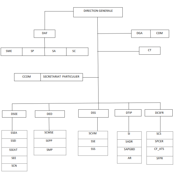 Organigramme de lÌNSAE